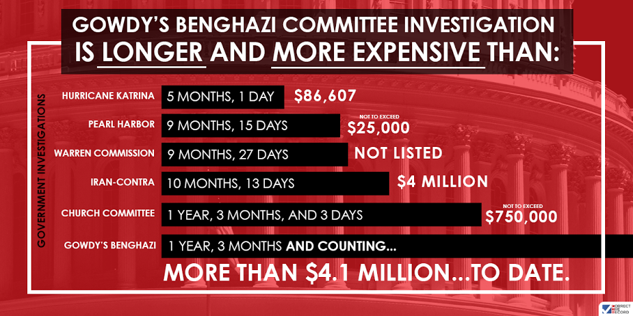 List of Investigations Completed in Less Time than Gowdy's Benghazi Committee